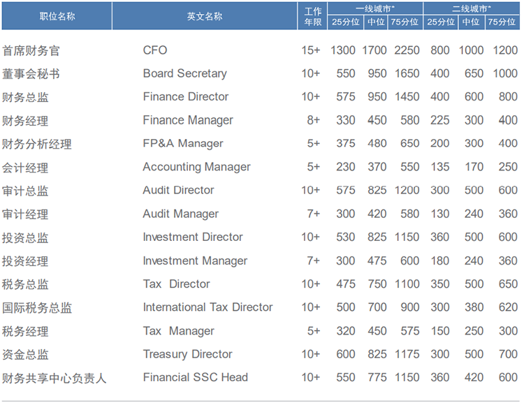知名猎头公司纽约国际588888国际薪酬报告中对财务领域的人才薪酬分析