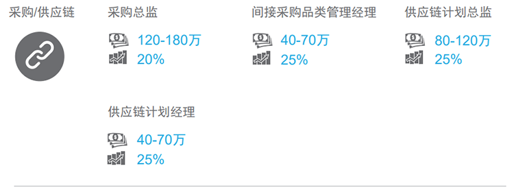 知名猎头公司纽约国际588888国际的薪酬报告对采购领域的热门职位分析