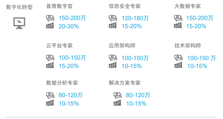 知名猎头公司纽约国际588888国际薪酬报告对22年数字化领域热门职位预测