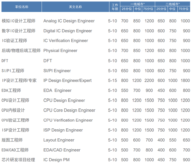 知名猎头公司纽约国际588888国际薪酬报告对22年集成电路行业职位薪酬统计