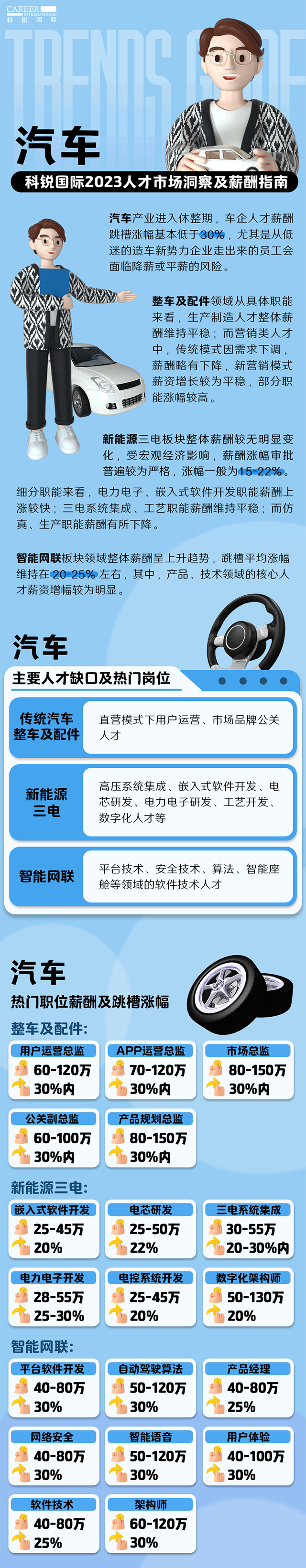 知名猎头公司纽约国际588888国际的薪酬报告——《2023人才市场洞察及薪酬指南-汽车篇》