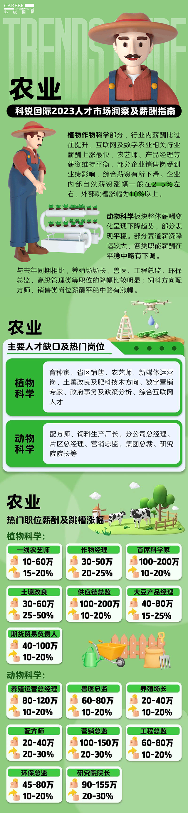 知名猎头公司纽约国际588888国际发布23年薪酬报告——《2023人才市场洞察及薪酬指南-农业篇》