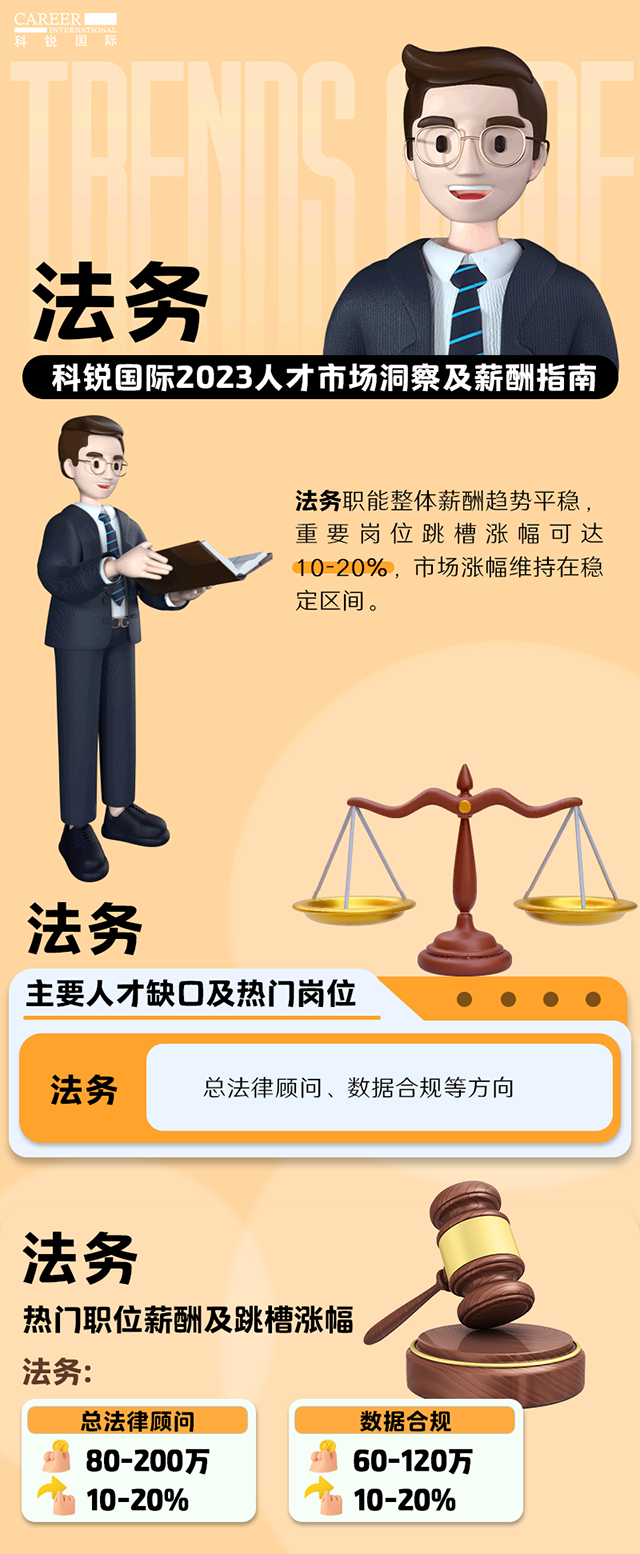 知名猎头公司纽约国际588888国际发布的薪酬报告——《2023人才市场洞察及薪酬指南-法务篇》