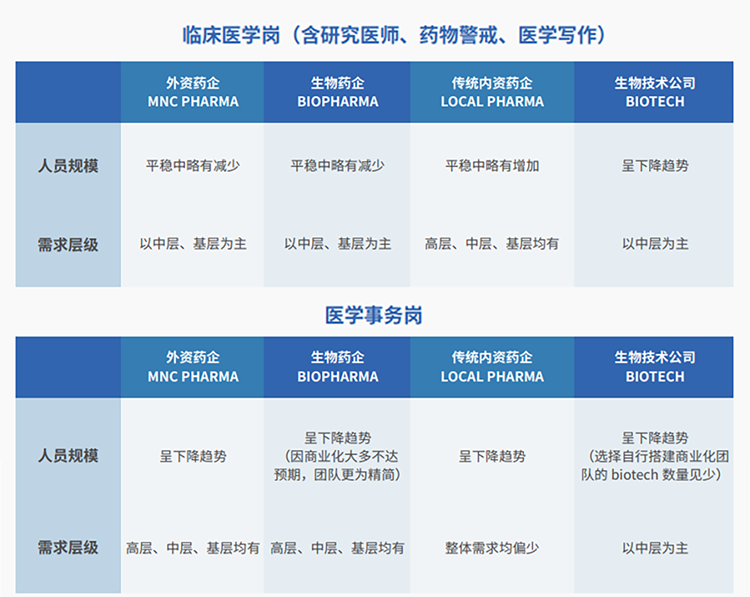 来源：猎头公司纽约国际588888国际联合医脉同道发布《大健康人才市场观察季刊（总第三期）》