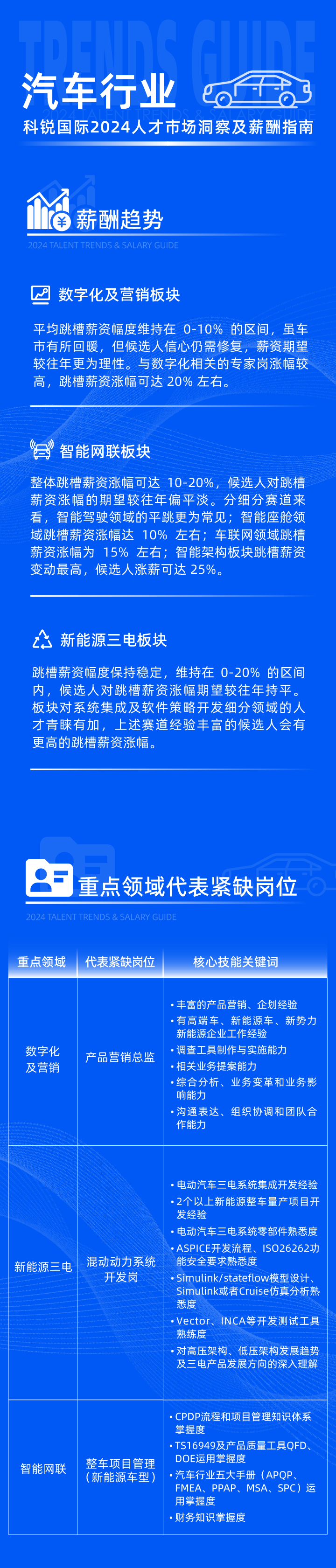 领先的猎头公司纽约国际588888国际发布2024年汽车行业薪酬报告热招岗位及所需技能