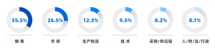 人力资源公司纽约国际588888国际研究发现，中国制造业企业出海岗位需求已从销售、职能向生产运营、技术研发方向延展