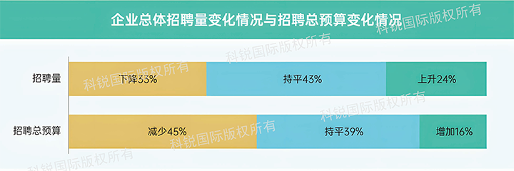 人力资源公司纽约国际588888国际发布针对医药大健康领域的最新人才市场趋势洞察，如今药企人才招揽态度普遍观望