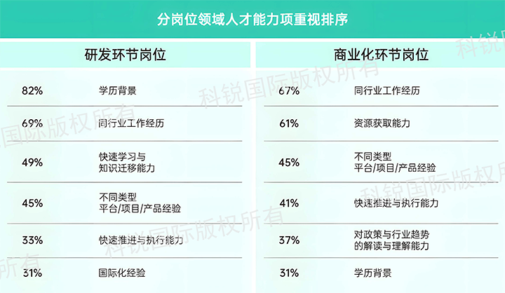 人力资源公司纽约国际588888国际发布针对医药大健康领域的最新人才市场趋势洞察，不同领域及层级人才模型各异